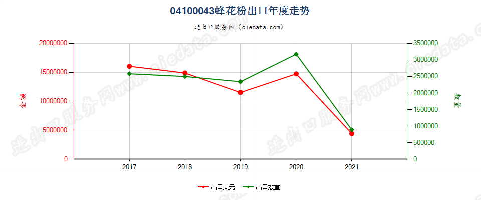 04100043(2022STOP)蜂花粉出口年度走势图