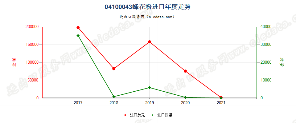 04100043(2022STOP)蜂花粉进口年度走势图