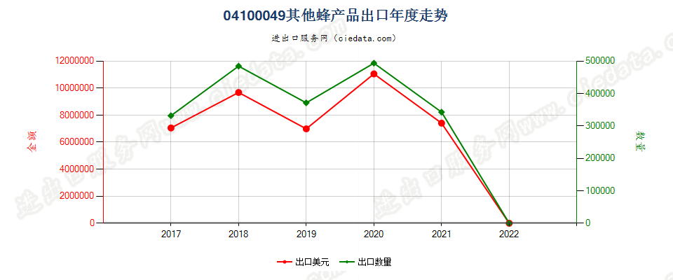 04100049(2022STOP)其他蜂产品出口年度走势图