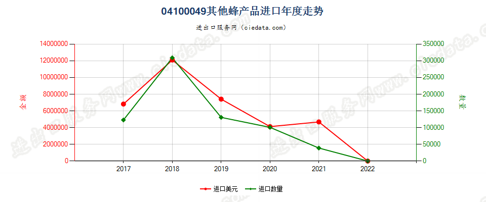 04100049(2022STOP)其他蜂产品进口年度走势图