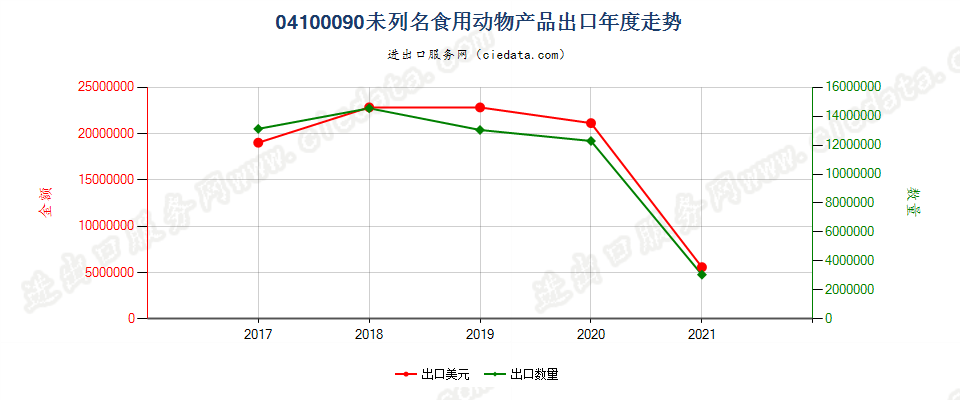 04100090(2022STOP)未列名食用动物产品出口年度走势图