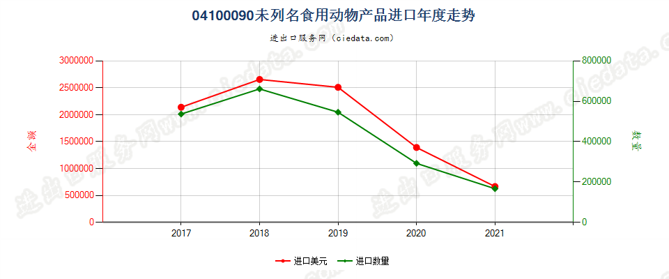 04100090(2022STOP)未列名食用动物产品进口年度走势图