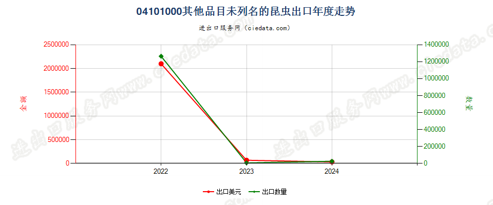 04101000其他品目未列名的昆虫出口年度走势图