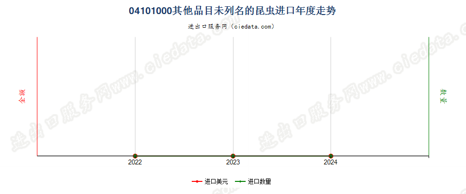 04101000其他品目未列名的昆虫进口年度走势图