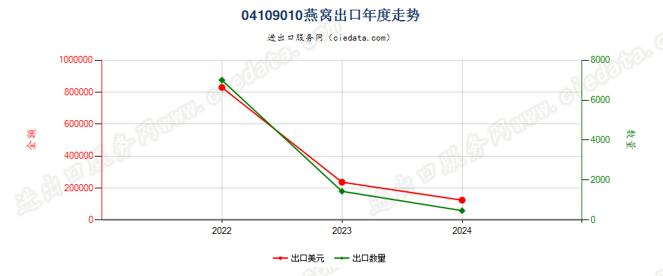 04109010燕窝出口年度走势图