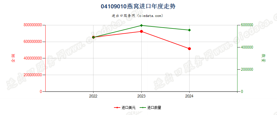 04109010燕窝进口年度走势图