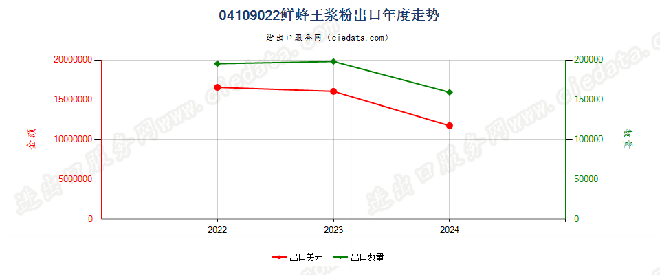 04109022鲜蜂王浆粉出口年度走势图