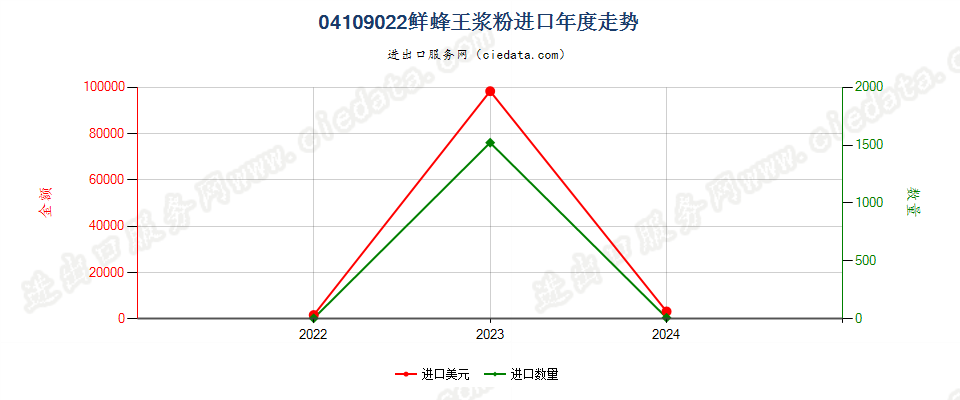 04109022鲜蜂王浆粉进口年度走势图