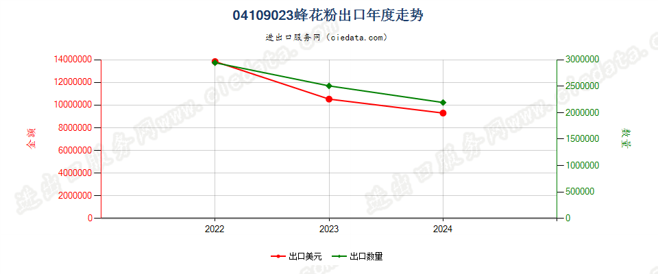 04109023蜂花粉出口年度走势图