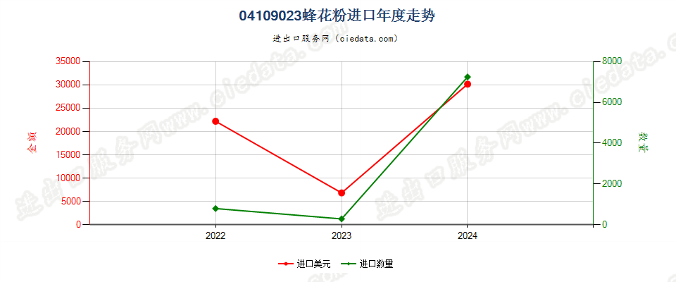 04109023蜂花粉进口年度走势图