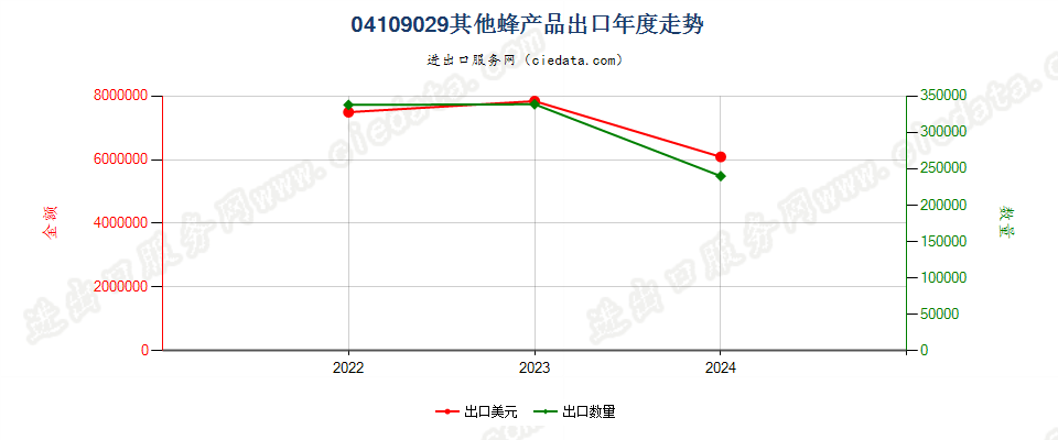 04109029其他蜂产品出口年度走势图