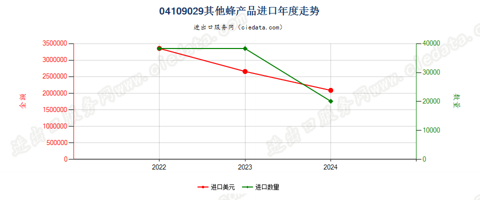 04109029其他蜂产品进口年度走势图