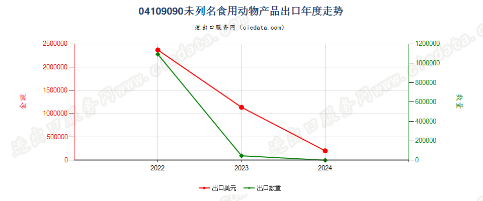 04109090未列名食用动物产品出口年度走势图