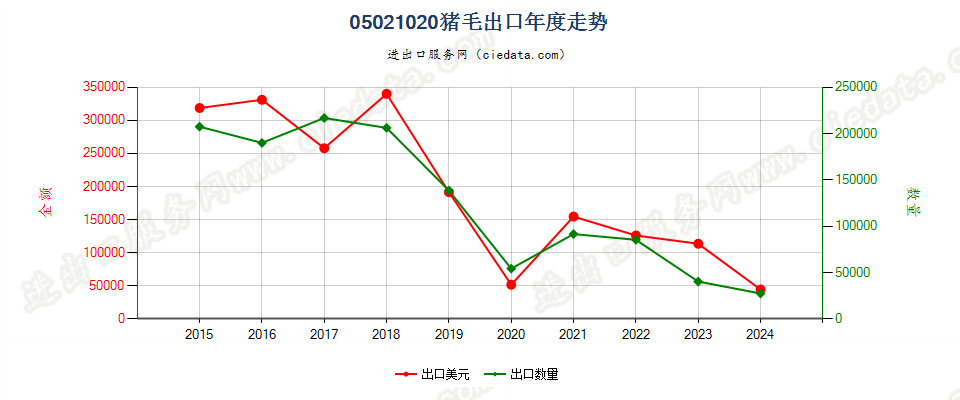 05021020猪毛出口年度走势图