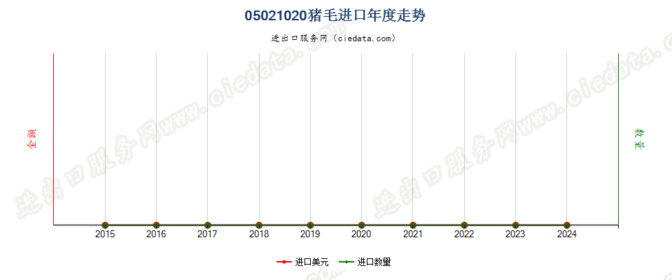 05021020猪毛进口年度走势图