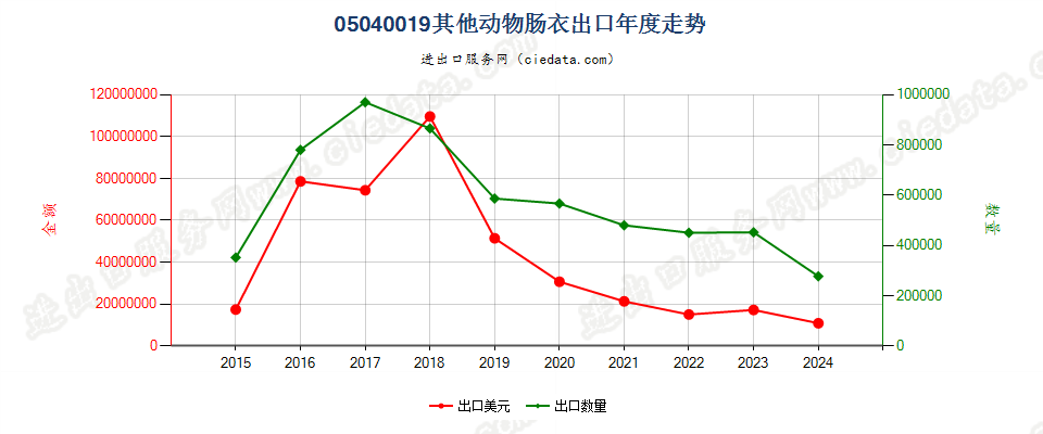 05040019其他动物肠衣出口年度走势图