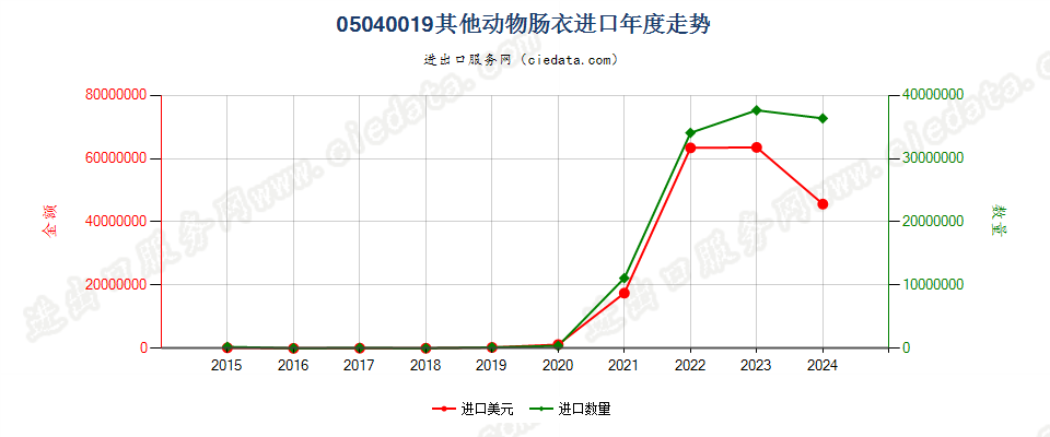 05040019其他动物肠衣进口年度走势图