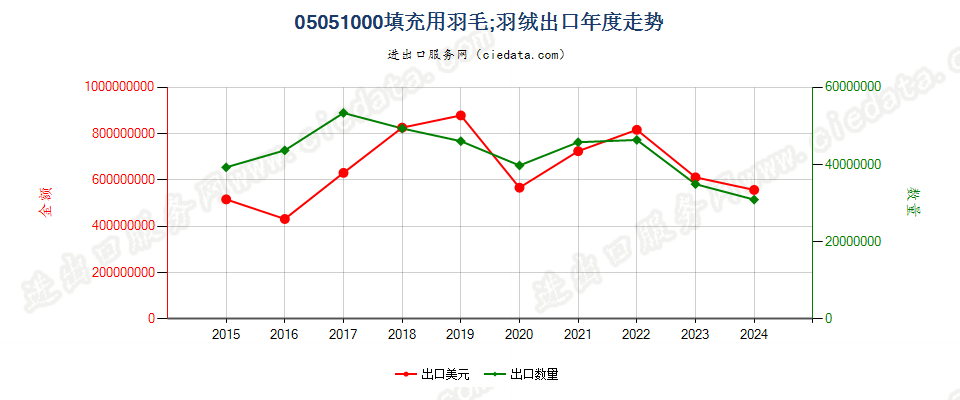 05051000填充用羽毛；羽绒出口年度走势图