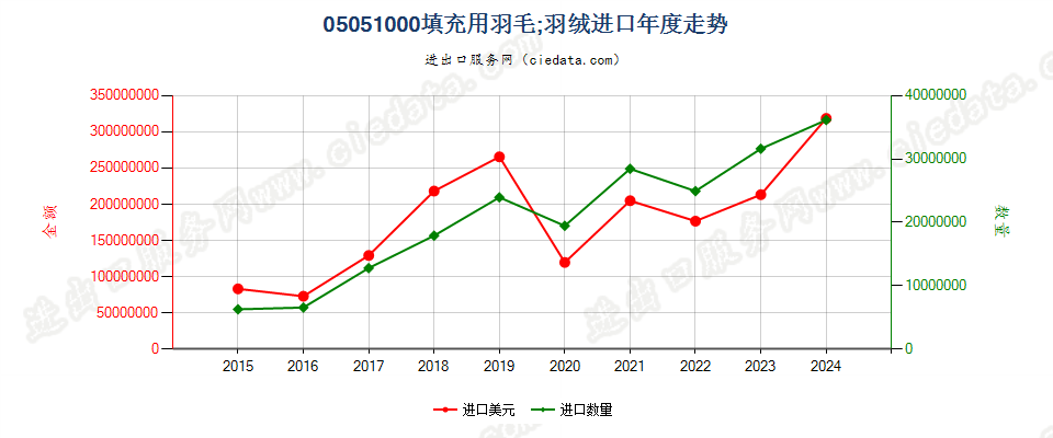 05051000填充用羽毛；羽绒进口年度走势图