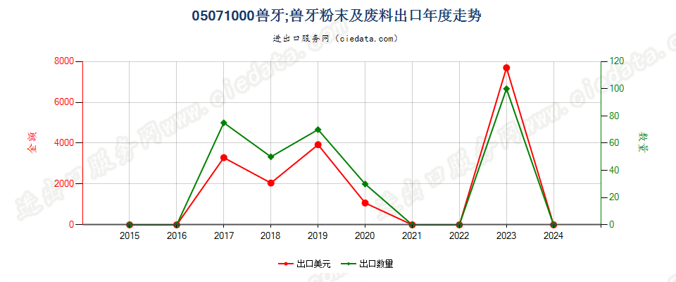 05071000兽牙；兽牙粉末及废料出口年度走势图