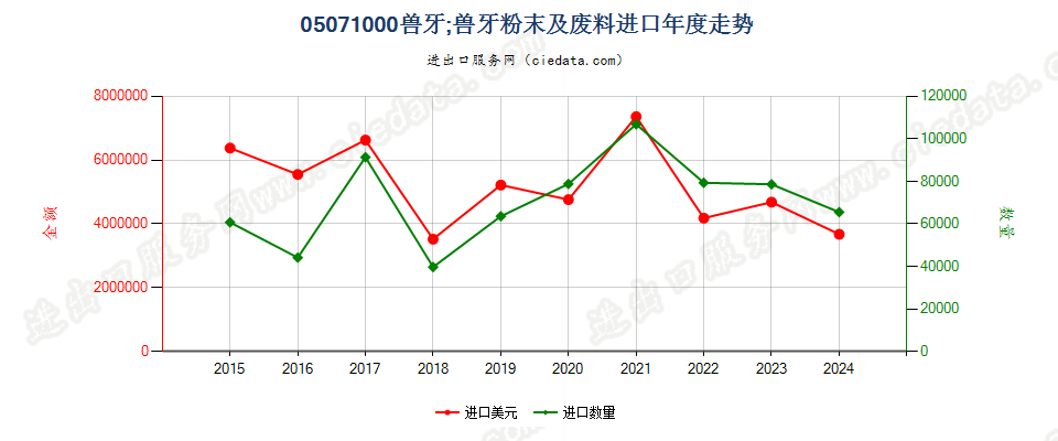 05071000兽牙；兽牙粉末及废料进口年度走势图