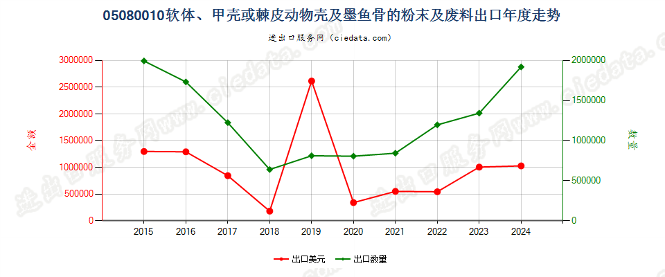 05080010软体、甲壳或棘皮动物壳及墨鱼骨的粉末及废料出口年度走势图