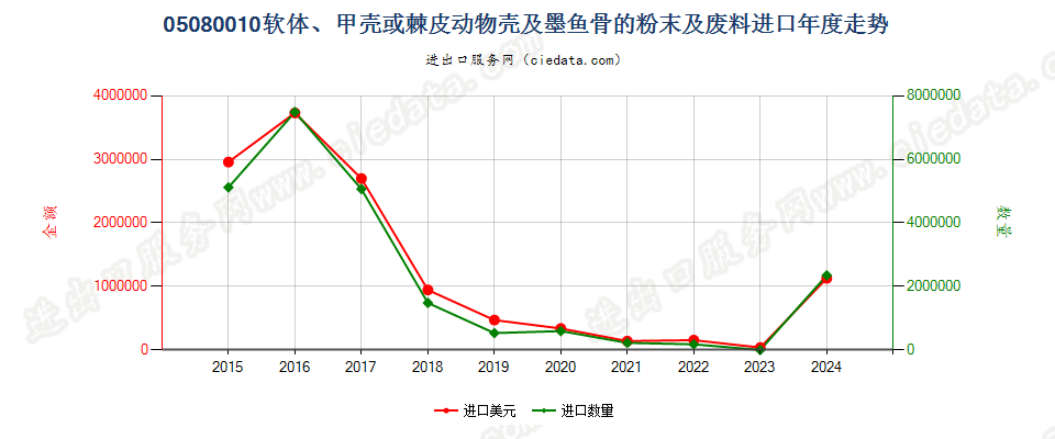 05080010软体、甲壳或棘皮动物壳及墨鱼骨的粉末及废料进口年度走势图