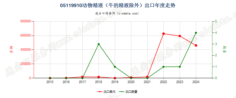 05119910动物精液（牛的精液除外）出口年度走势图