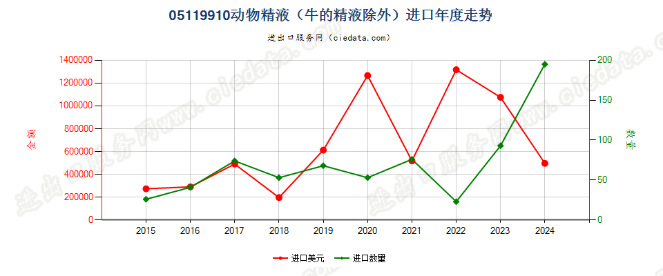 05119910动物精液（牛的精液除外）进口年度走势图