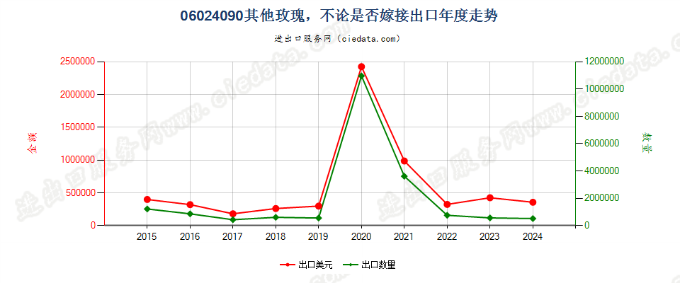 06024090其他玫瑰，不论是否嫁接出口年度走势图