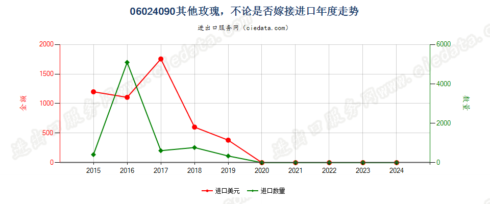 06024090其他玫瑰，不论是否嫁接进口年度走势图