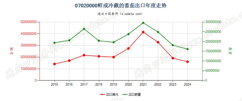 07020000鲜或冷藏的番茄出口年度走势图