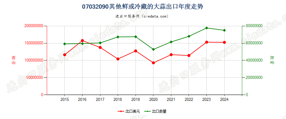 07032090其他鲜或冷藏的大蒜出口年度走势图