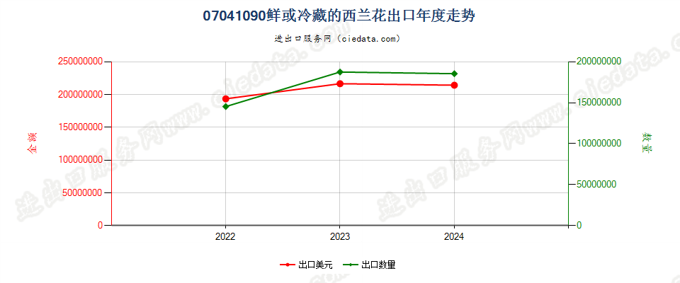 07041090鲜或冷藏的西兰花出口年度走势图