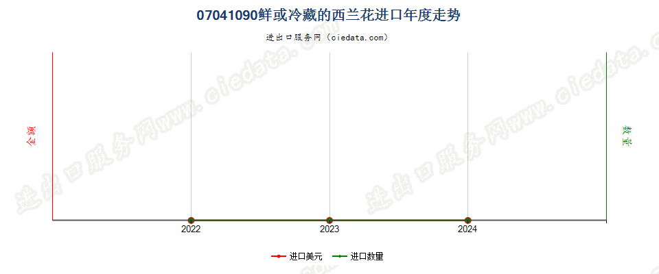 07041090鲜或冷藏的西兰花进口年度走势图