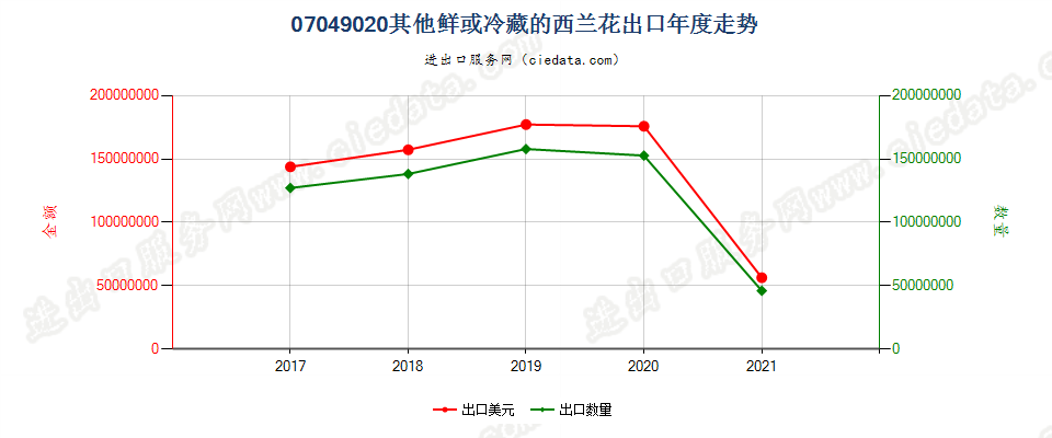 07049020(2022STOP)其他鲜或冷藏的西兰花出口年度走势图