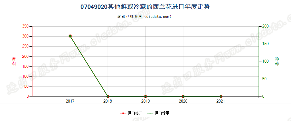 07049020(2022STOP)其他鲜或冷藏的西兰花进口年度走势图