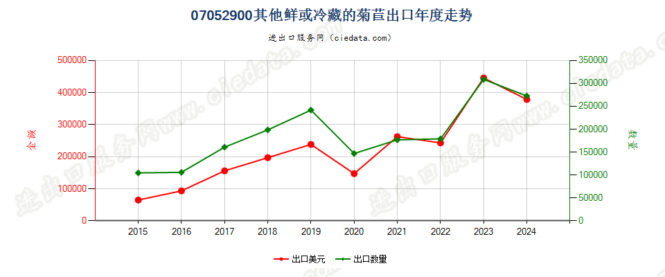 07052900其他鲜或冷藏的菊苣出口年度走势图