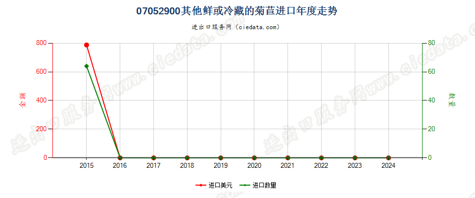 07052900其他鲜或冷藏的菊苣进口年度走势图