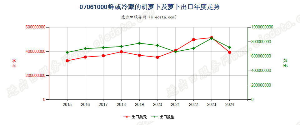 07061000鲜或冷藏的胡萝卜及芜菁出口年度走势图