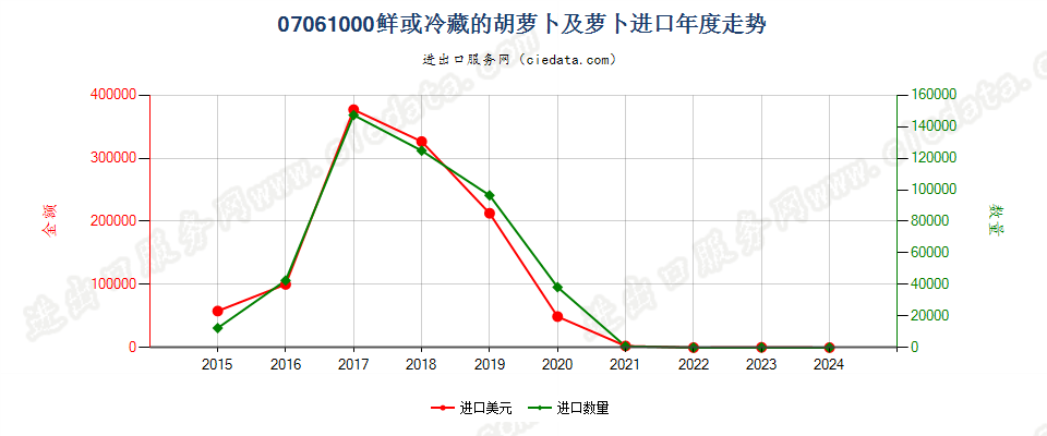 07061000鲜或冷藏的胡萝卜及芜菁进口年度走势图