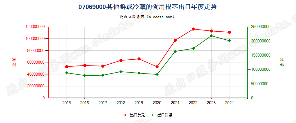 07069000其他鲜或冷藏的食用根茎出口年度走势图