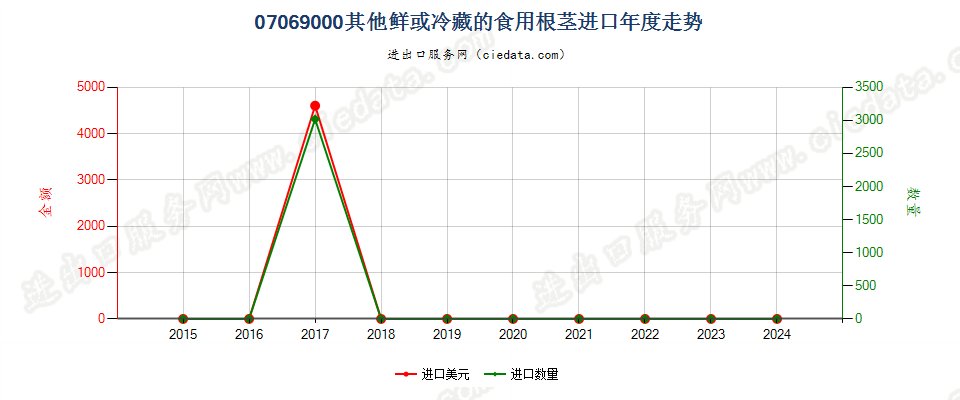 07069000其他鲜或冷藏的食用根茎进口年度走势图