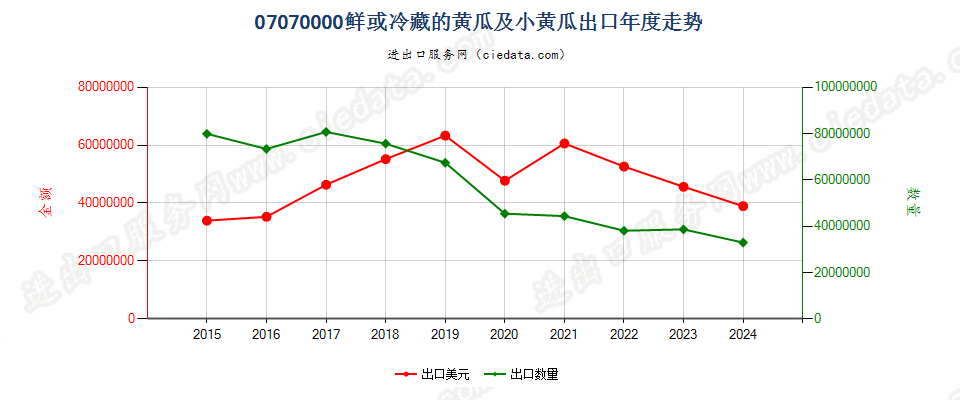 07070000鲜或冷藏的黄瓜及小黄瓜出口年度走势图