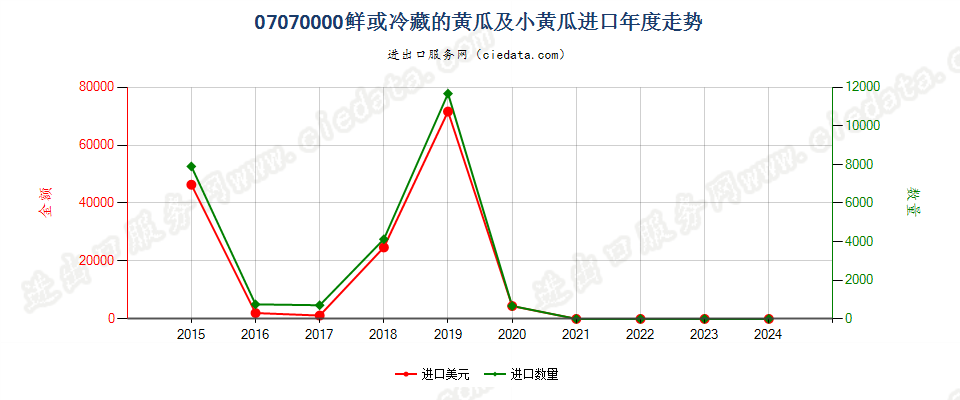 07070000鲜或冷藏的黄瓜及小黄瓜进口年度走势图