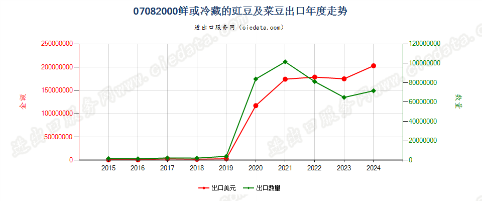 07082000鲜或冷藏的豇豆及菜豆出口年度走势图