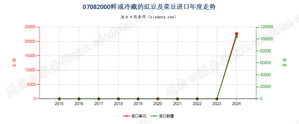 07082000鲜或冷藏的豇豆及菜豆进口年度走势图