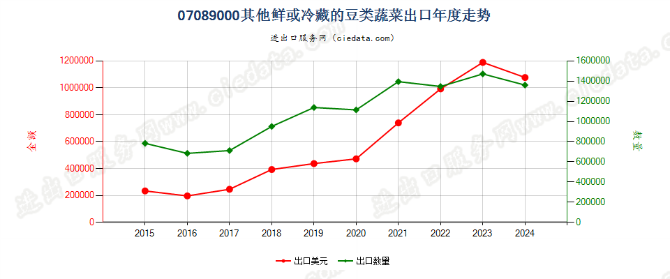 07089000其他鲜或冷藏的豆类蔬菜出口年度走势图