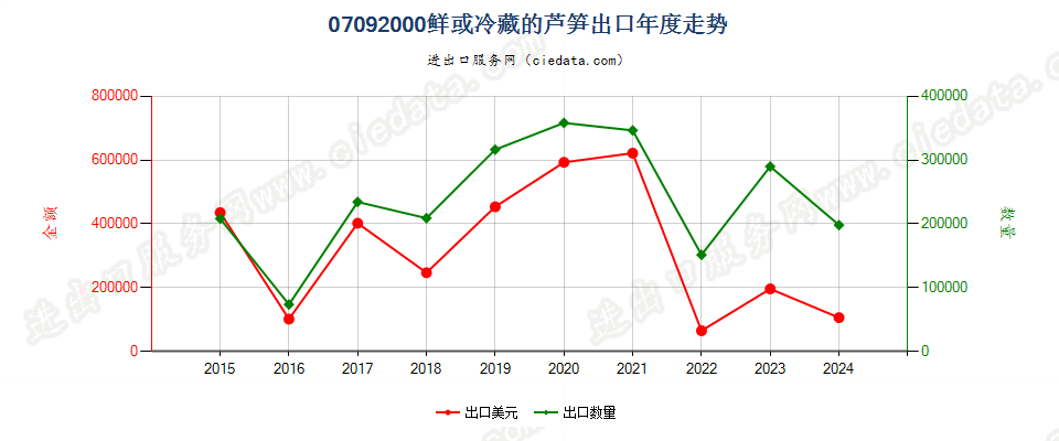 07092000鲜或冷藏的芦笋出口年度走势图