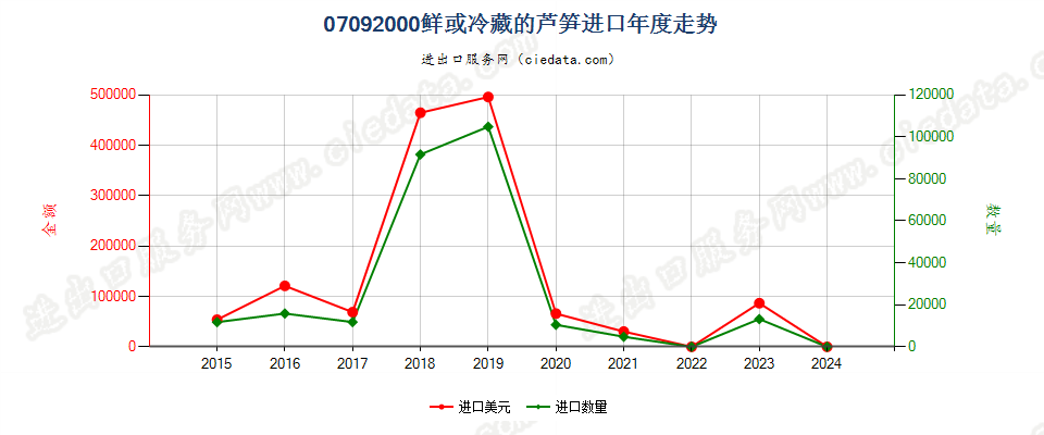 07092000鲜或冷藏的芦笋进口年度走势图